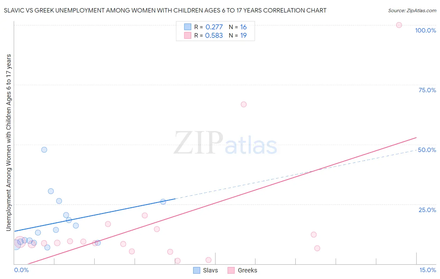 Slavic vs Greek Unemployment Among Women with Children Ages 6 to 17 years