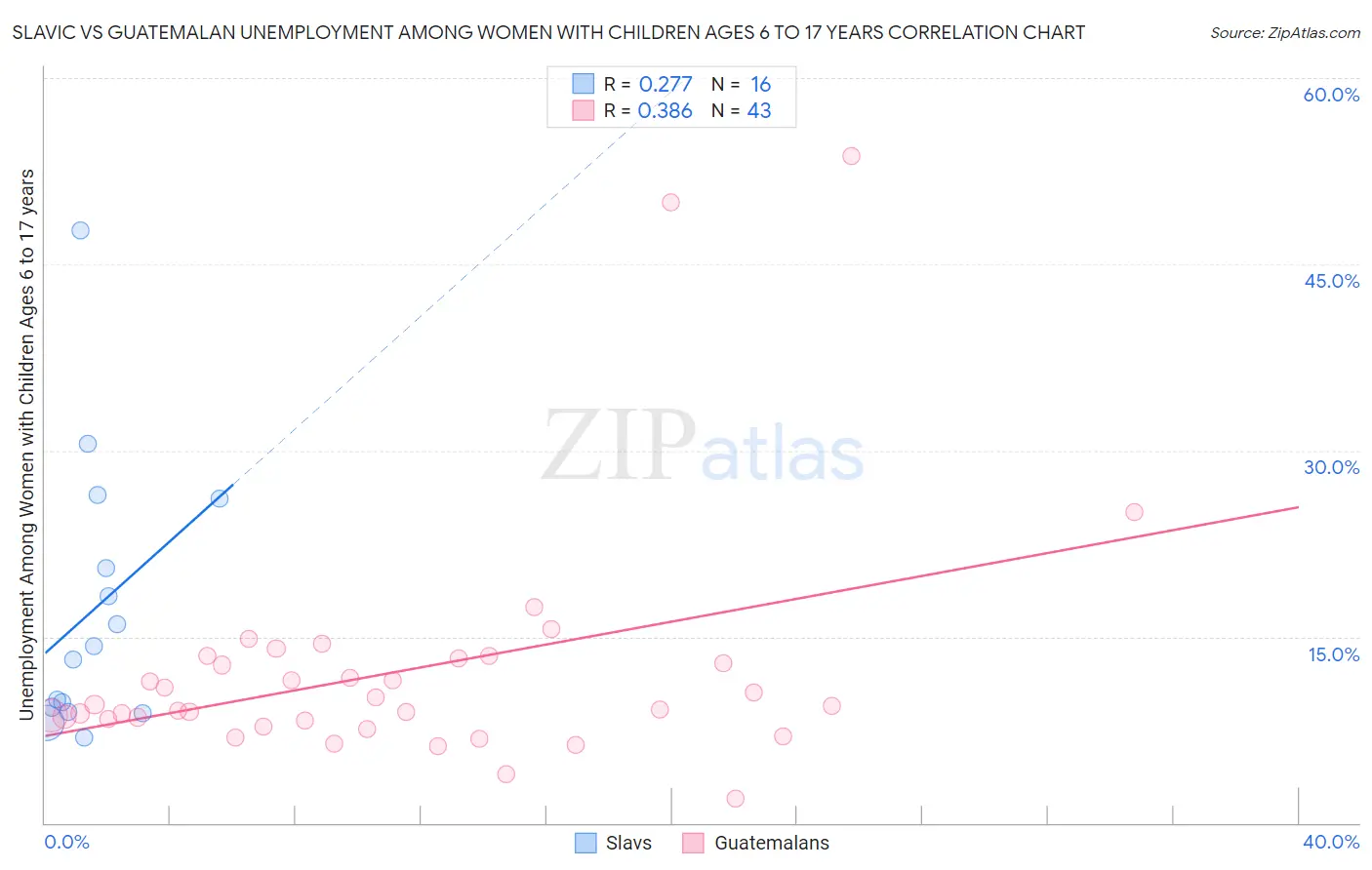 Slavic vs Guatemalan Unemployment Among Women with Children Ages 6 to 17 years
