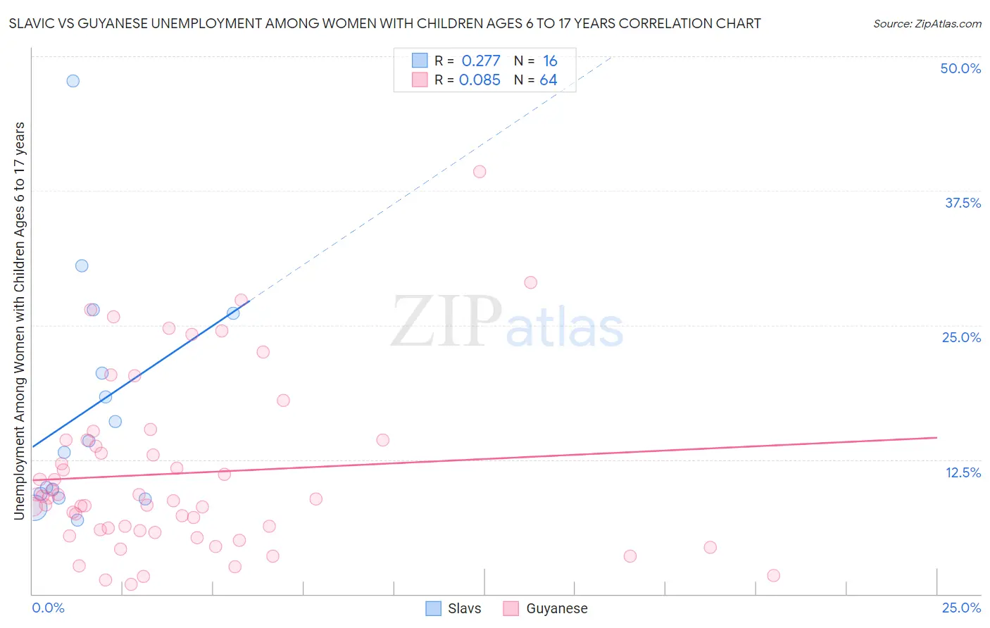 Slavic vs Guyanese Unemployment Among Women with Children Ages 6 to 17 years