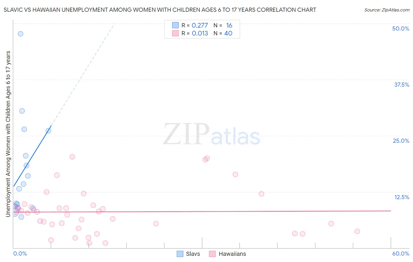 Slavic vs Hawaiian Unemployment Among Women with Children Ages 6 to 17 years