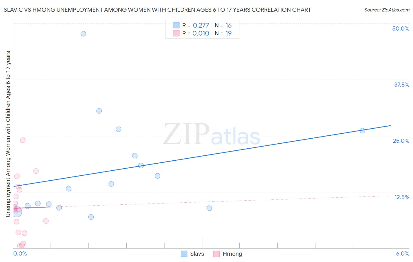 Slavic vs Hmong Unemployment Among Women with Children Ages 6 to 17 years