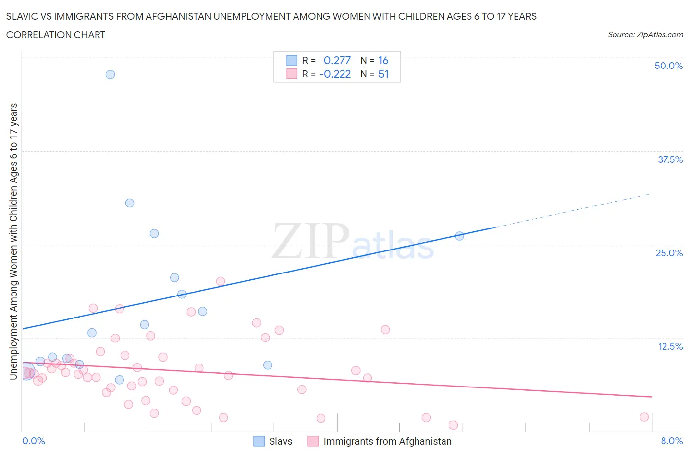 Slavic vs Immigrants from Afghanistan Unemployment Among Women with Children Ages 6 to 17 years