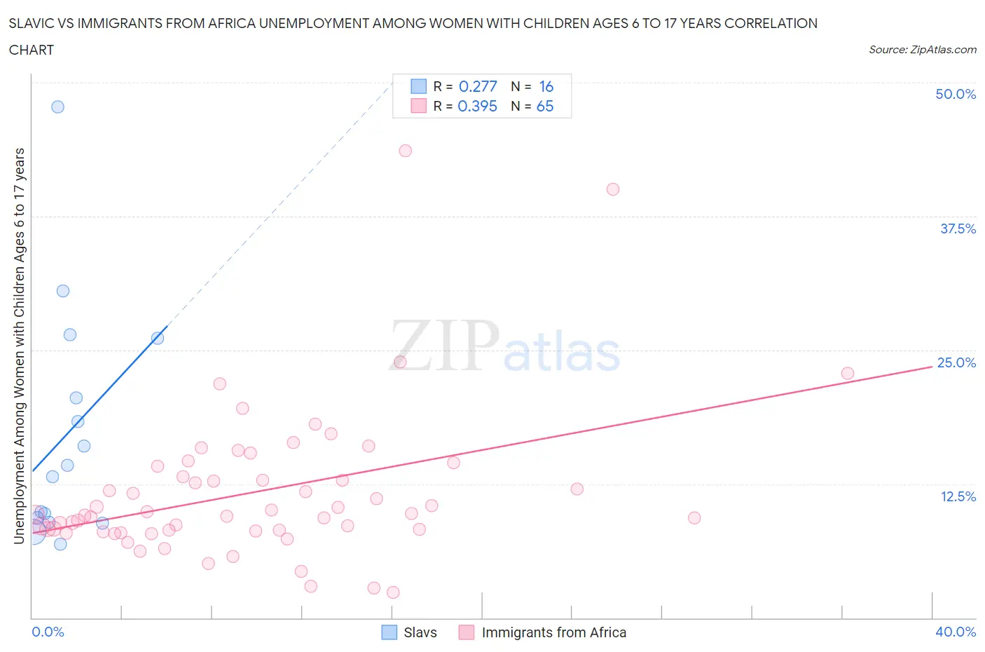 Slavic vs Immigrants from Africa Unemployment Among Women with Children Ages 6 to 17 years