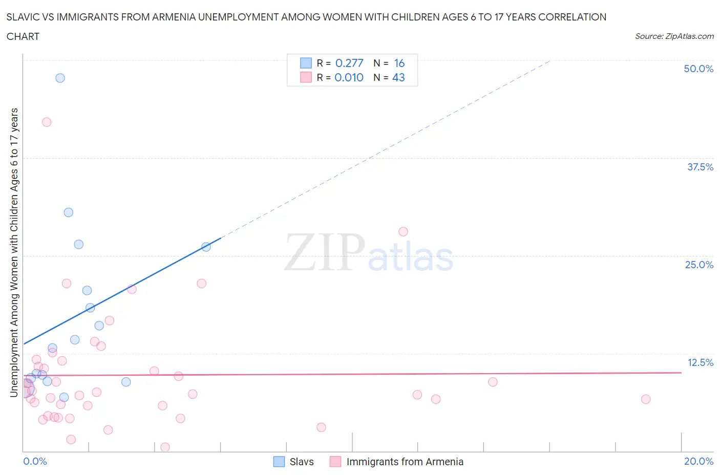 Slavic vs Immigrants from Armenia Unemployment Among Women with Children Ages 6 to 17 years