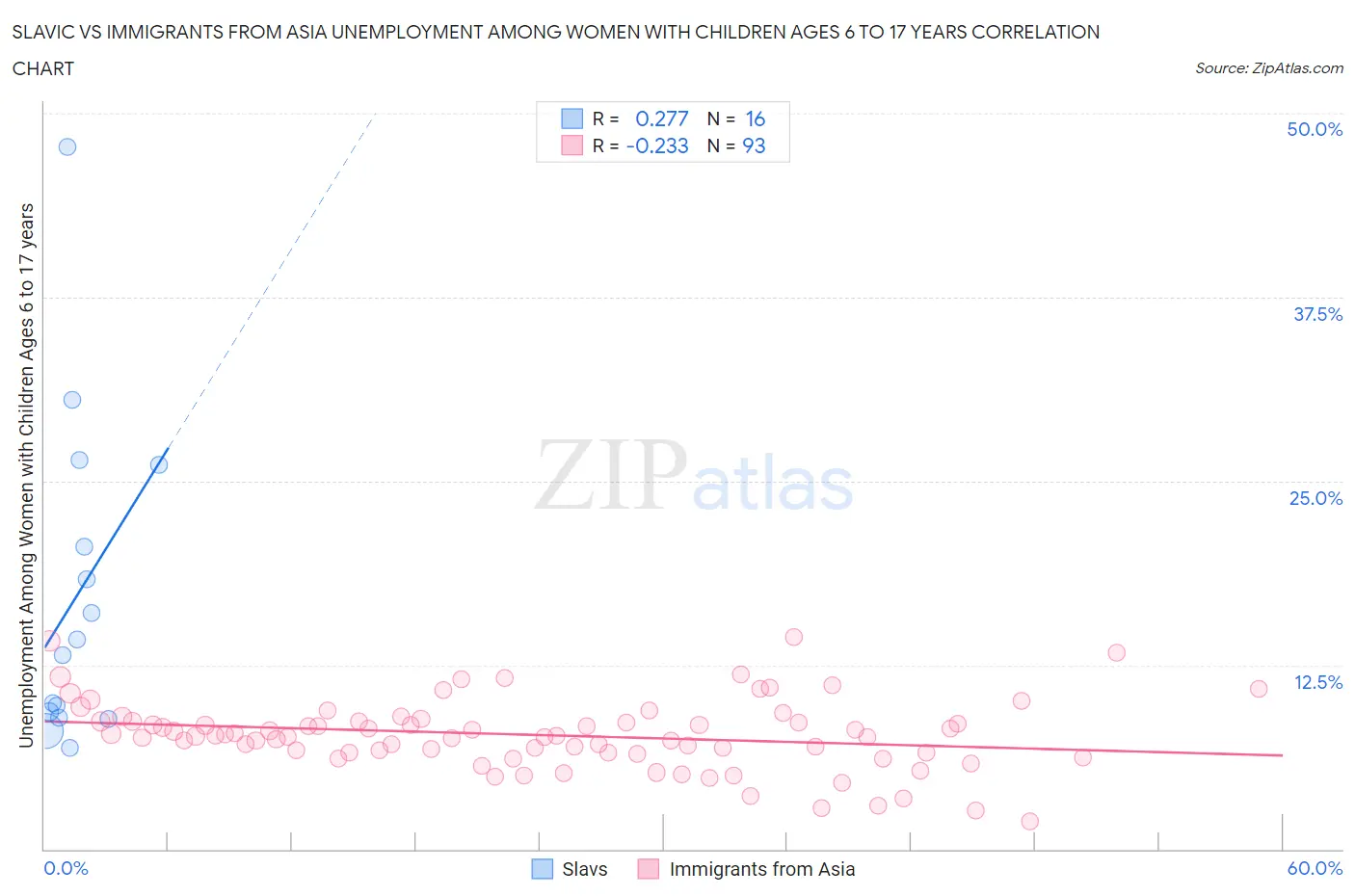 Slavic vs Immigrants from Asia Unemployment Among Women with Children Ages 6 to 17 years