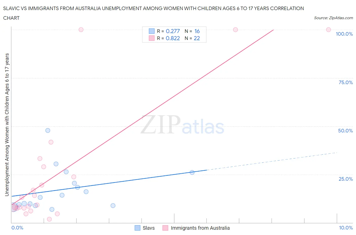 Slavic vs Immigrants from Australia Unemployment Among Women with Children Ages 6 to 17 years