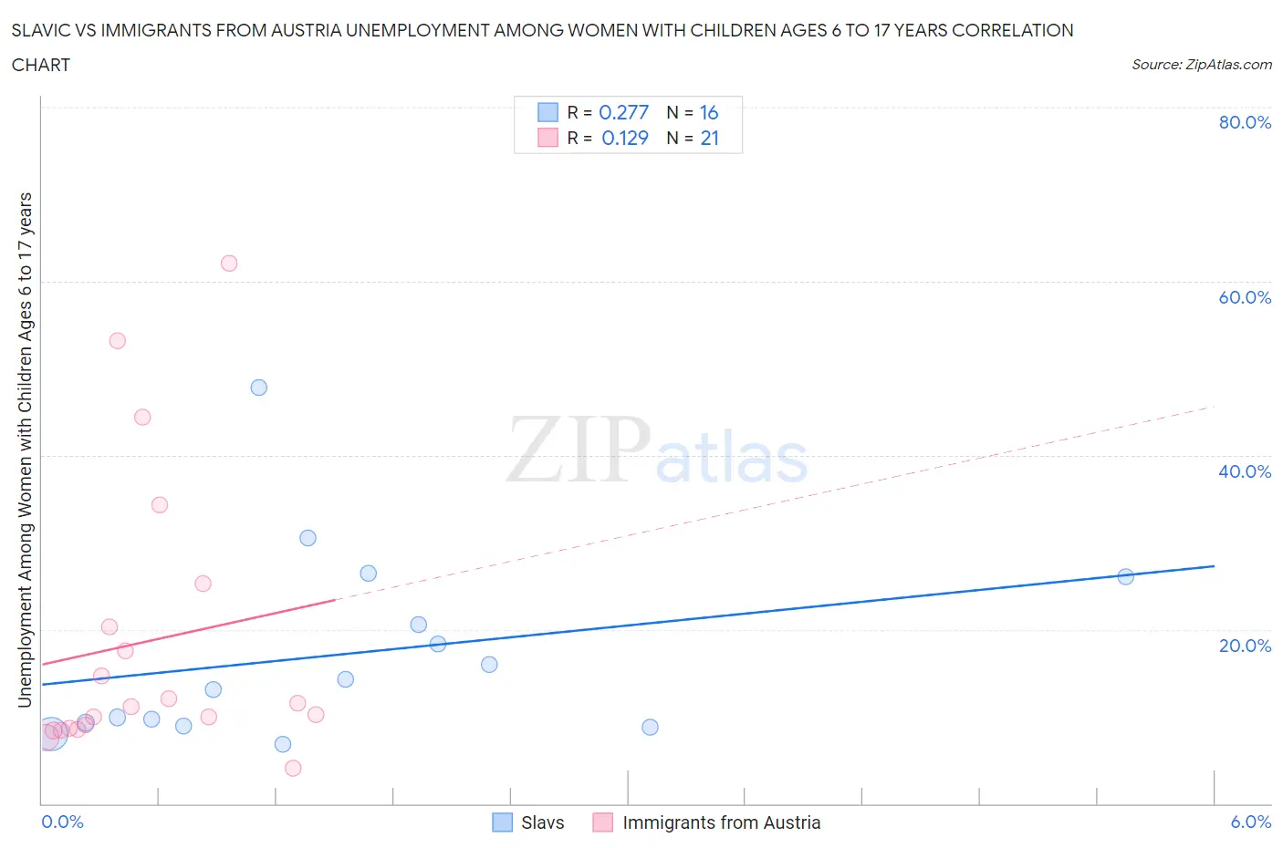 Slavic vs Immigrants from Austria Unemployment Among Women with Children Ages 6 to 17 years