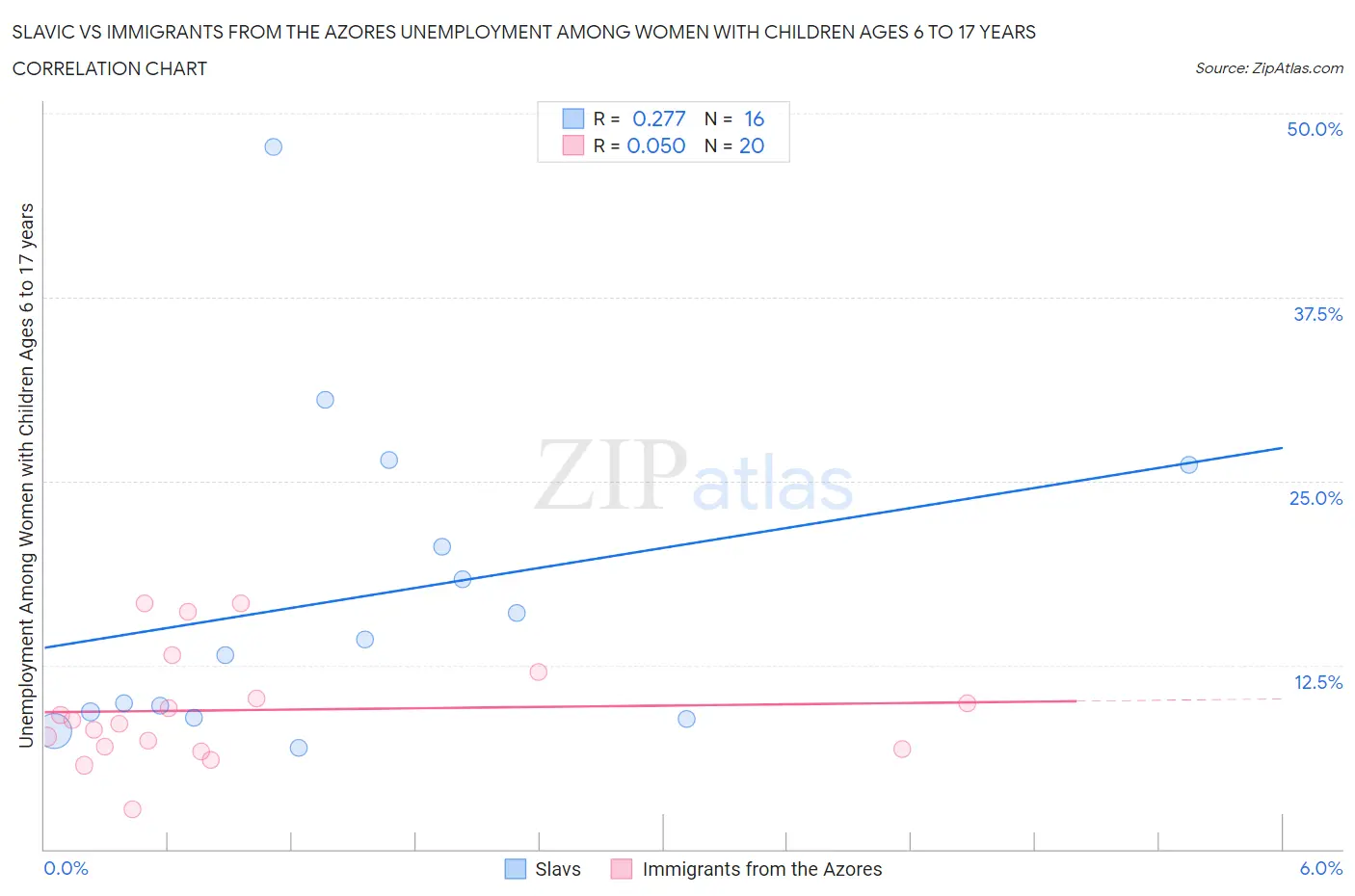 Slavic vs Immigrants from the Azores Unemployment Among Women with Children Ages 6 to 17 years