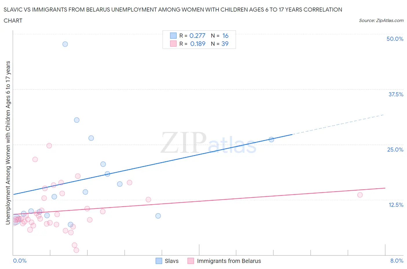 Slavic vs Immigrants from Belarus Unemployment Among Women with Children Ages 6 to 17 years