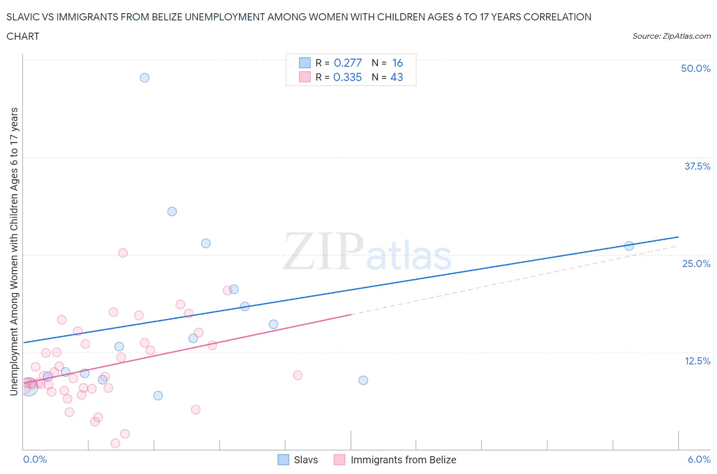 Slavic vs Immigrants from Belize Unemployment Among Women with Children Ages 6 to 17 years