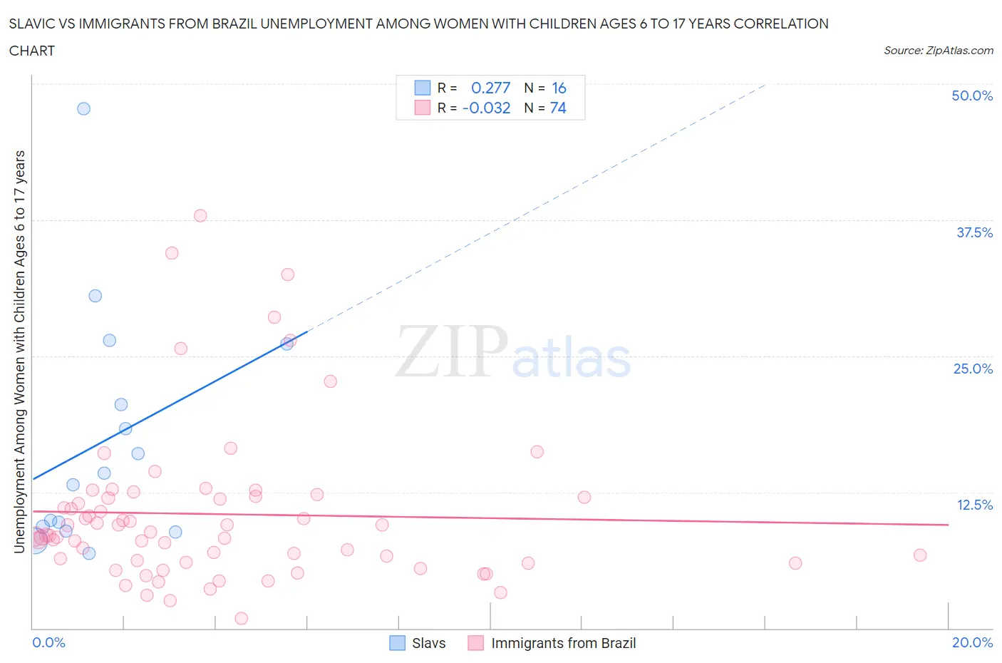 Slavic vs Immigrants from Brazil Unemployment Among Women with Children Ages 6 to 17 years
