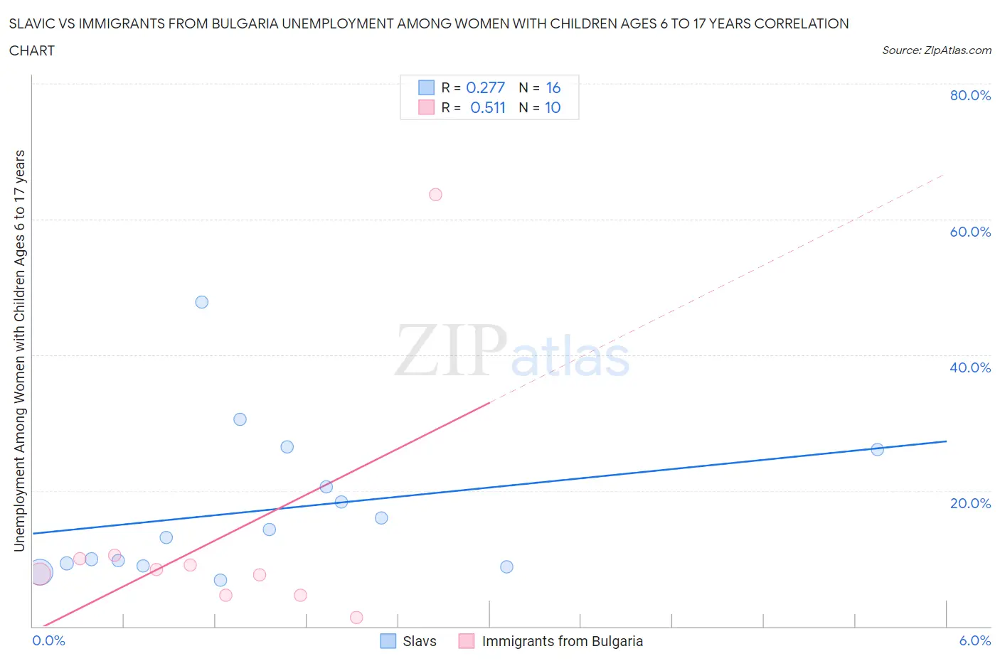 Slavic vs Immigrants from Bulgaria Unemployment Among Women with Children Ages 6 to 17 years