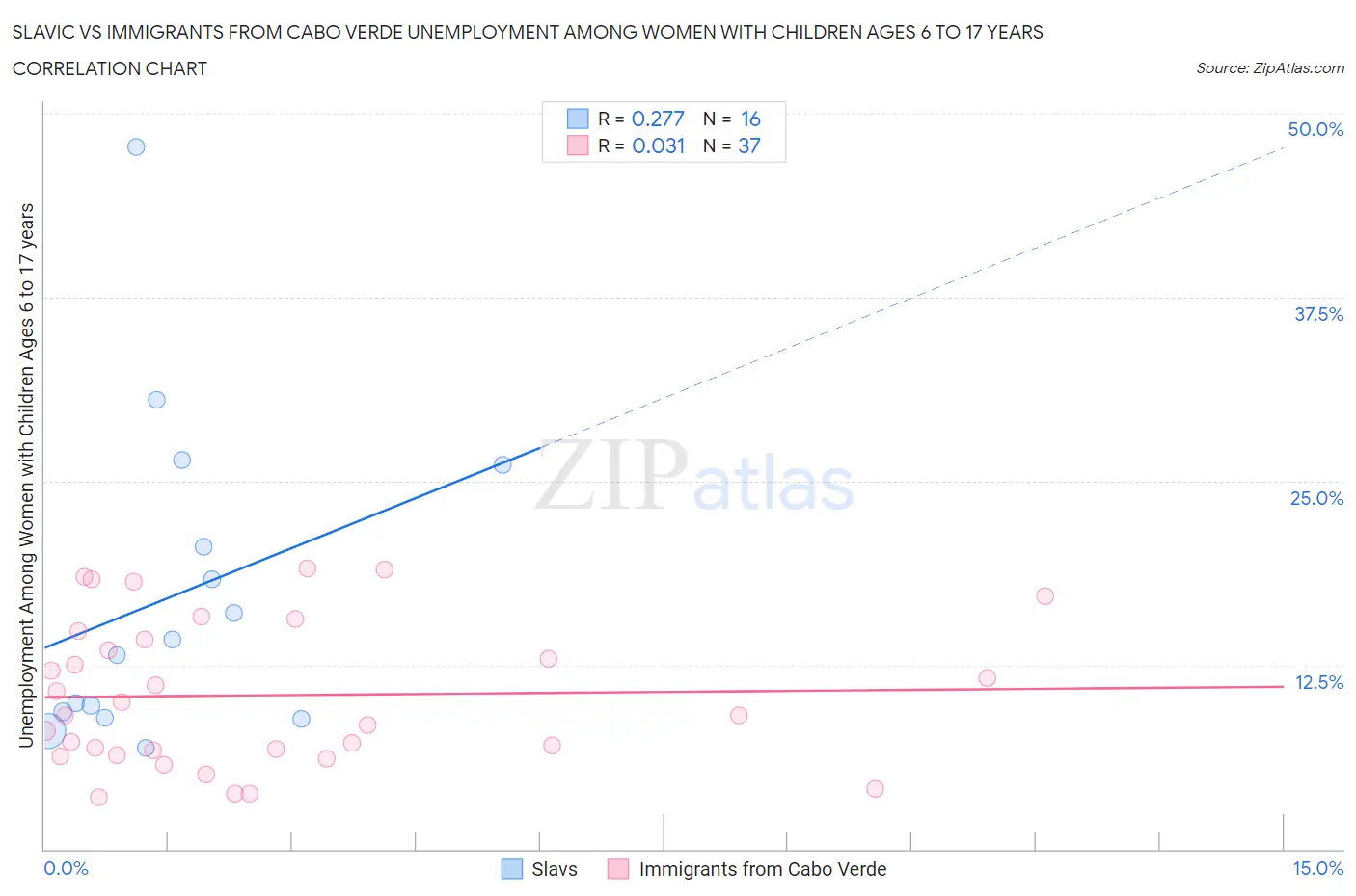 Slavic vs Immigrants from Cabo Verde Unemployment Among Women with Children Ages 6 to 17 years