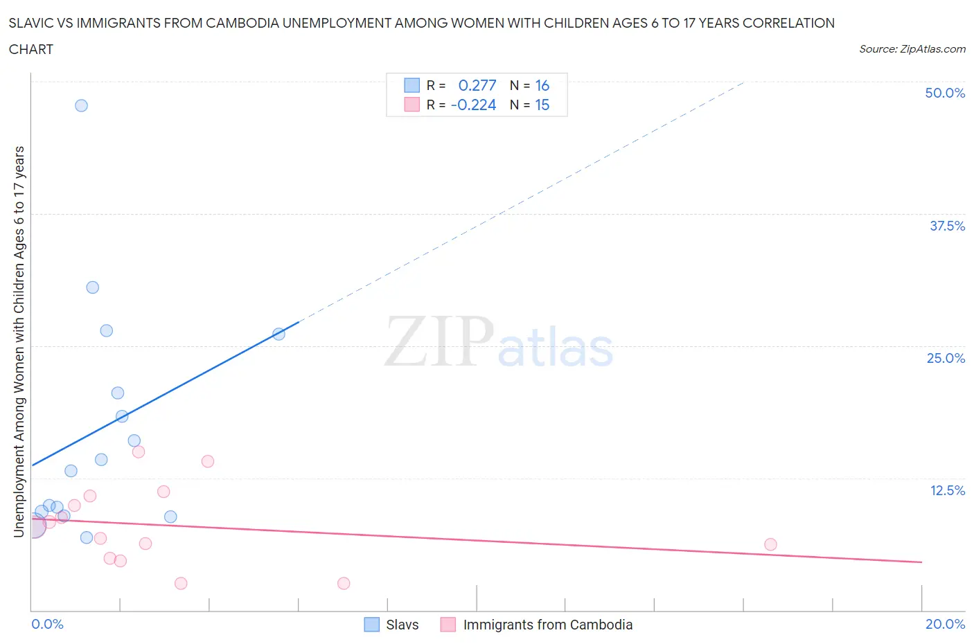 Slavic vs Immigrants from Cambodia Unemployment Among Women with Children Ages 6 to 17 years
