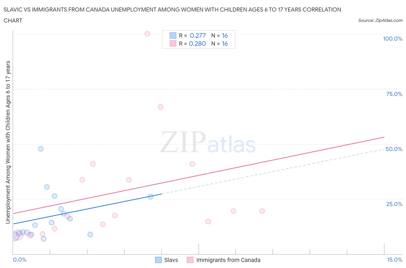 Slavic vs Immigrants from Canada Unemployment Among Women with Children Ages 6 to 17 years