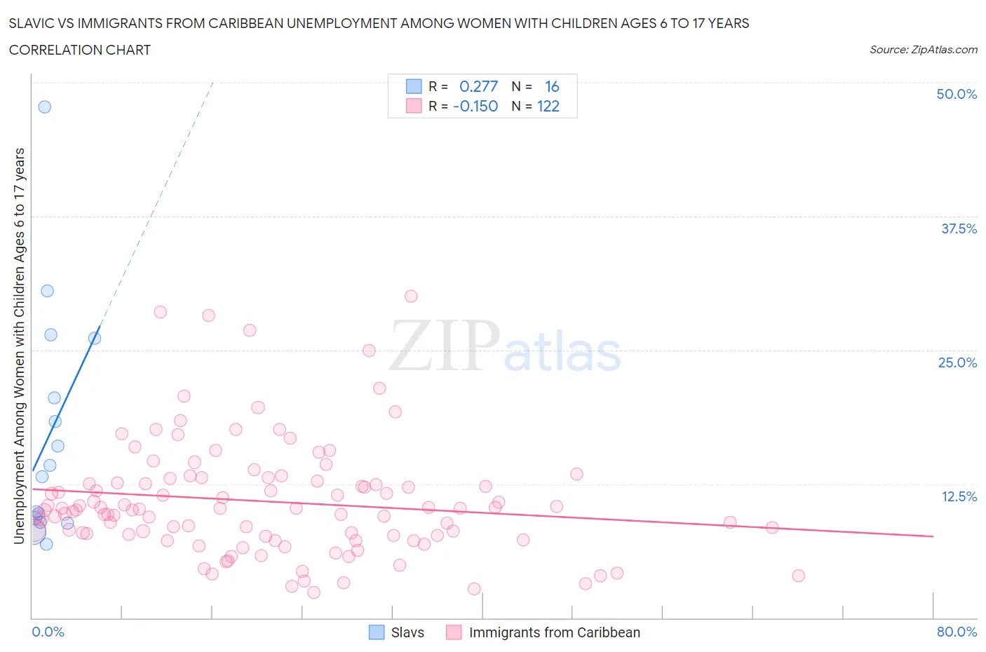 Slavic vs Immigrants from Caribbean Unemployment Among Women with Children Ages 6 to 17 years