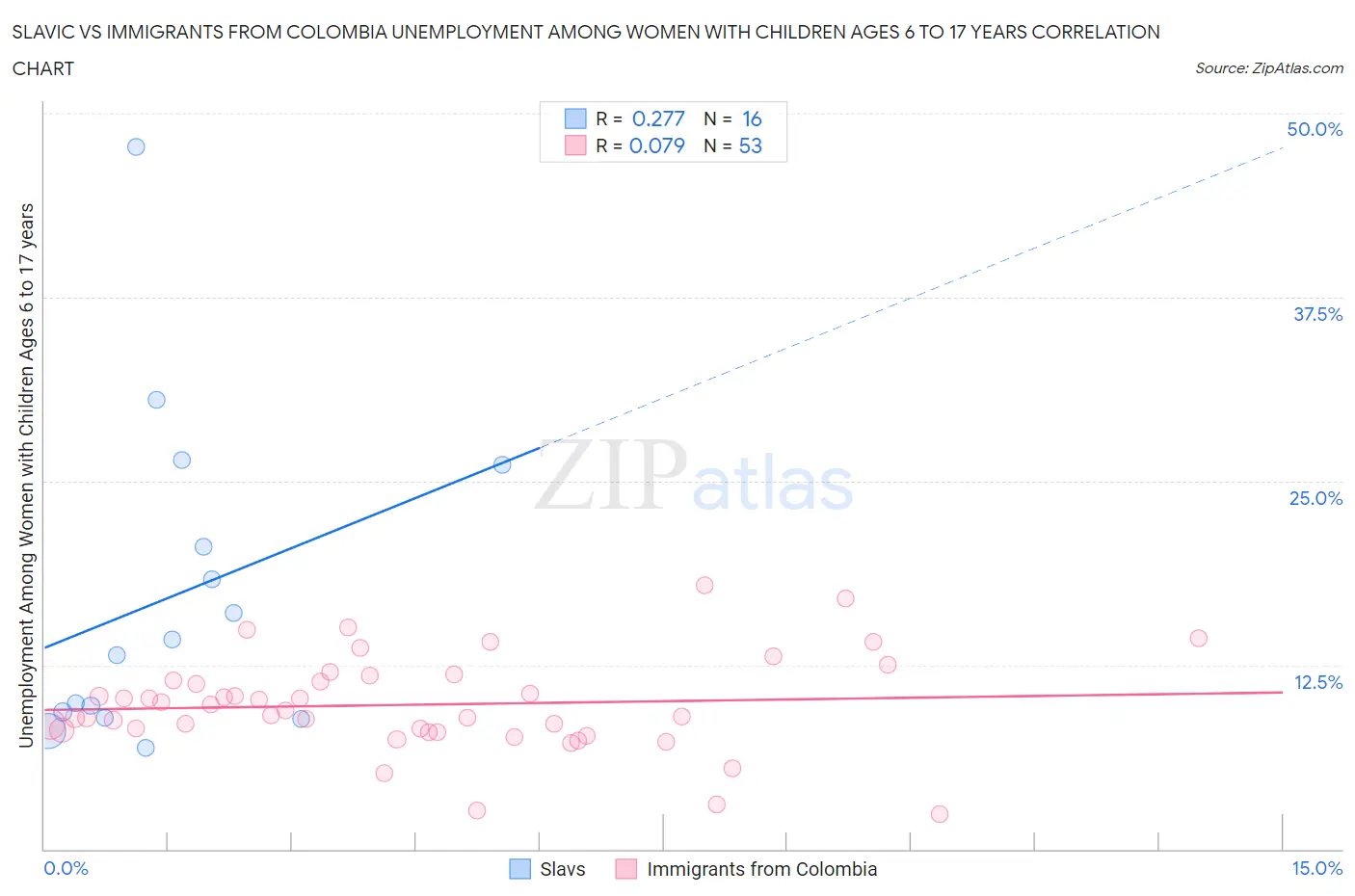 Slavic vs Immigrants from Colombia Unemployment Among Women with Children Ages 6 to 17 years