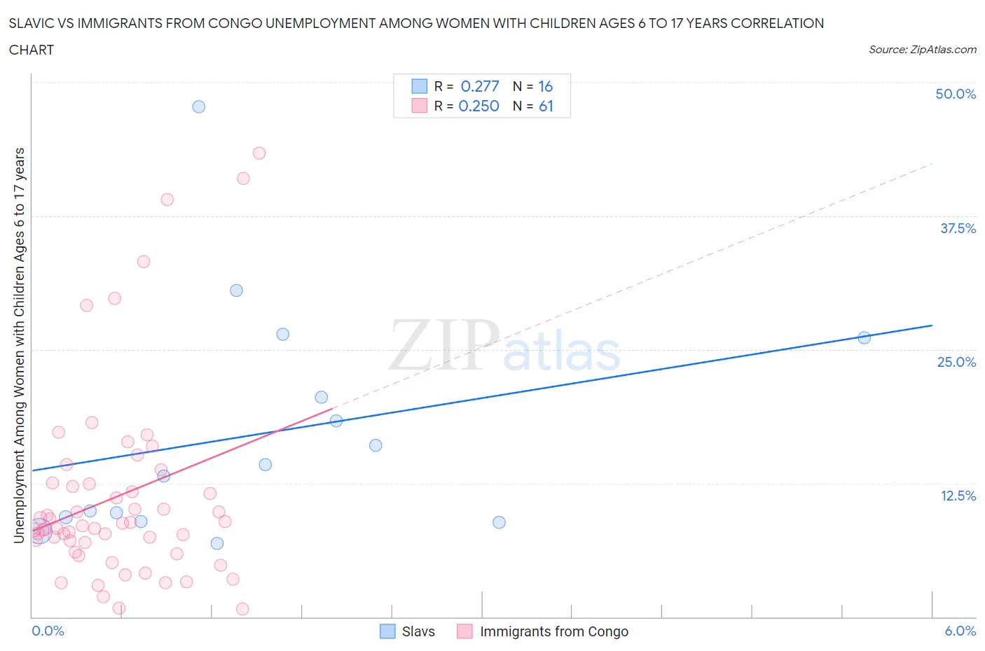 Slavic vs Immigrants from Congo Unemployment Among Women with Children Ages 6 to 17 years