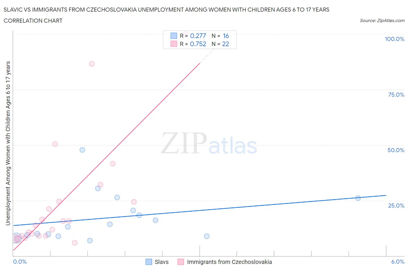 Slavic vs Immigrants from Czechoslovakia Unemployment Among Women with Children Ages 6 to 17 years