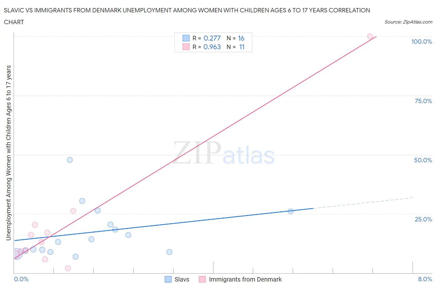 Slavic vs Immigrants from Denmark Unemployment Among Women with Children Ages 6 to 17 years