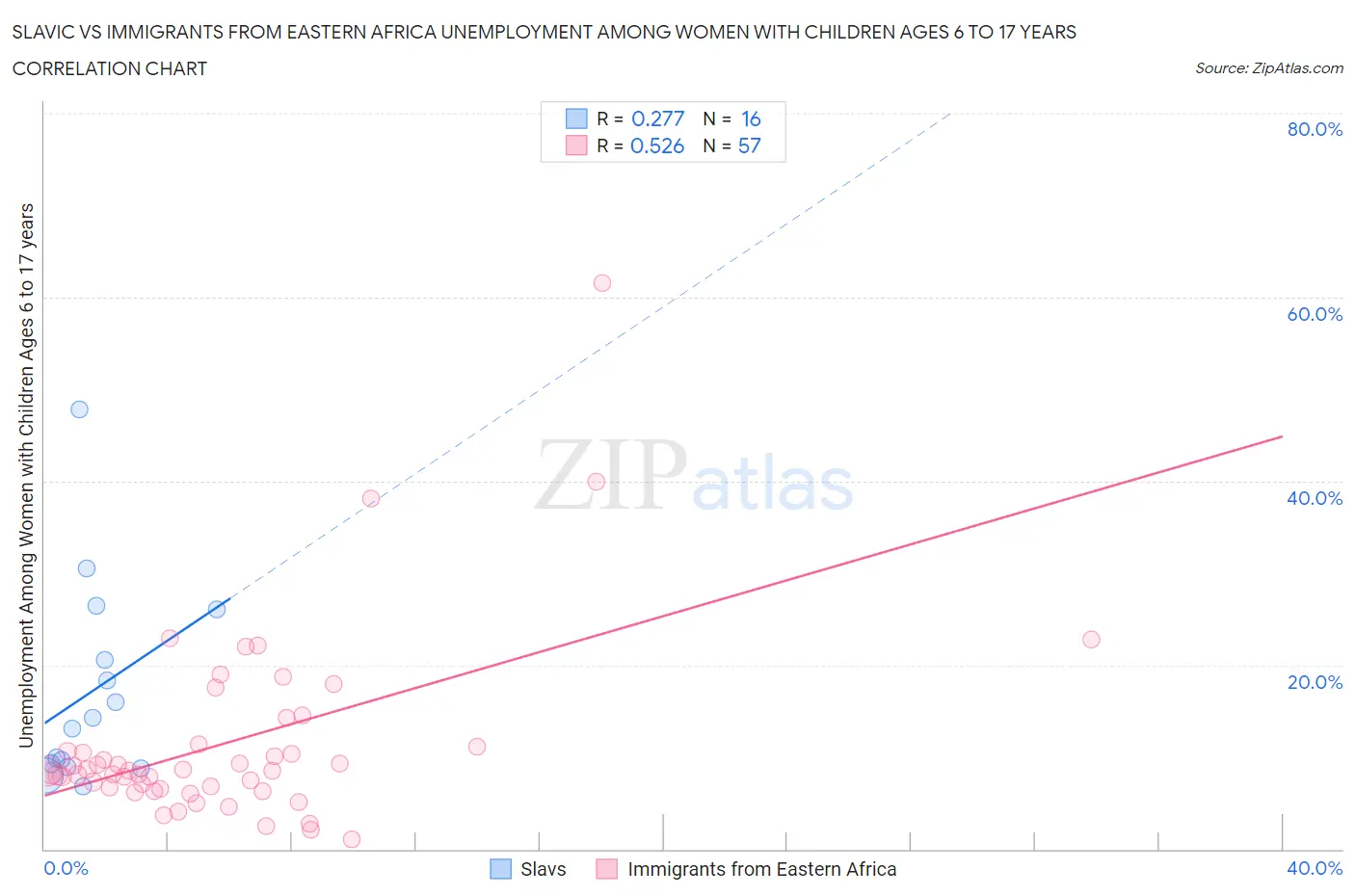Slavic vs Immigrants from Eastern Africa Unemployment Among Women with Children Ages 6 to 17 years