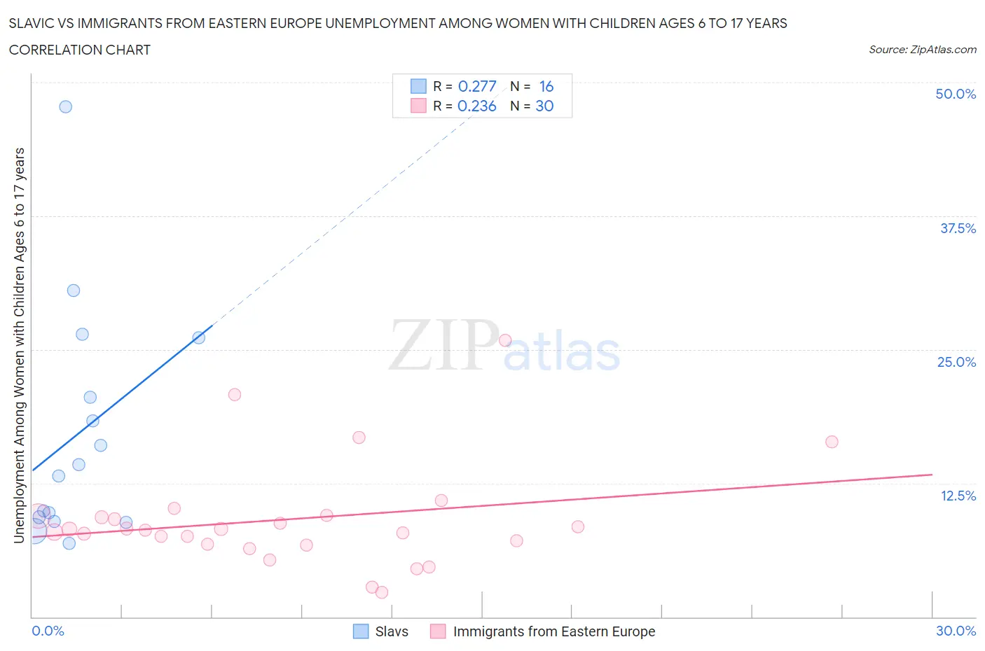 Slavic vs Immigrants from Eastern Europe Unemployment Among Women with Children Ages 6 to 17 years