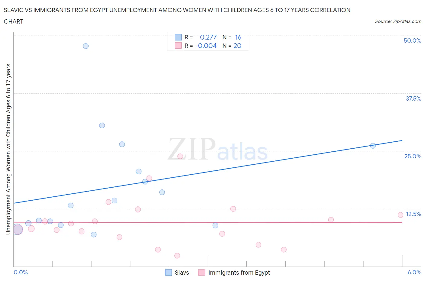 Slavic vs Immigrants from Egypt Unemployment Among Women with Children Ages 6 to 17 years