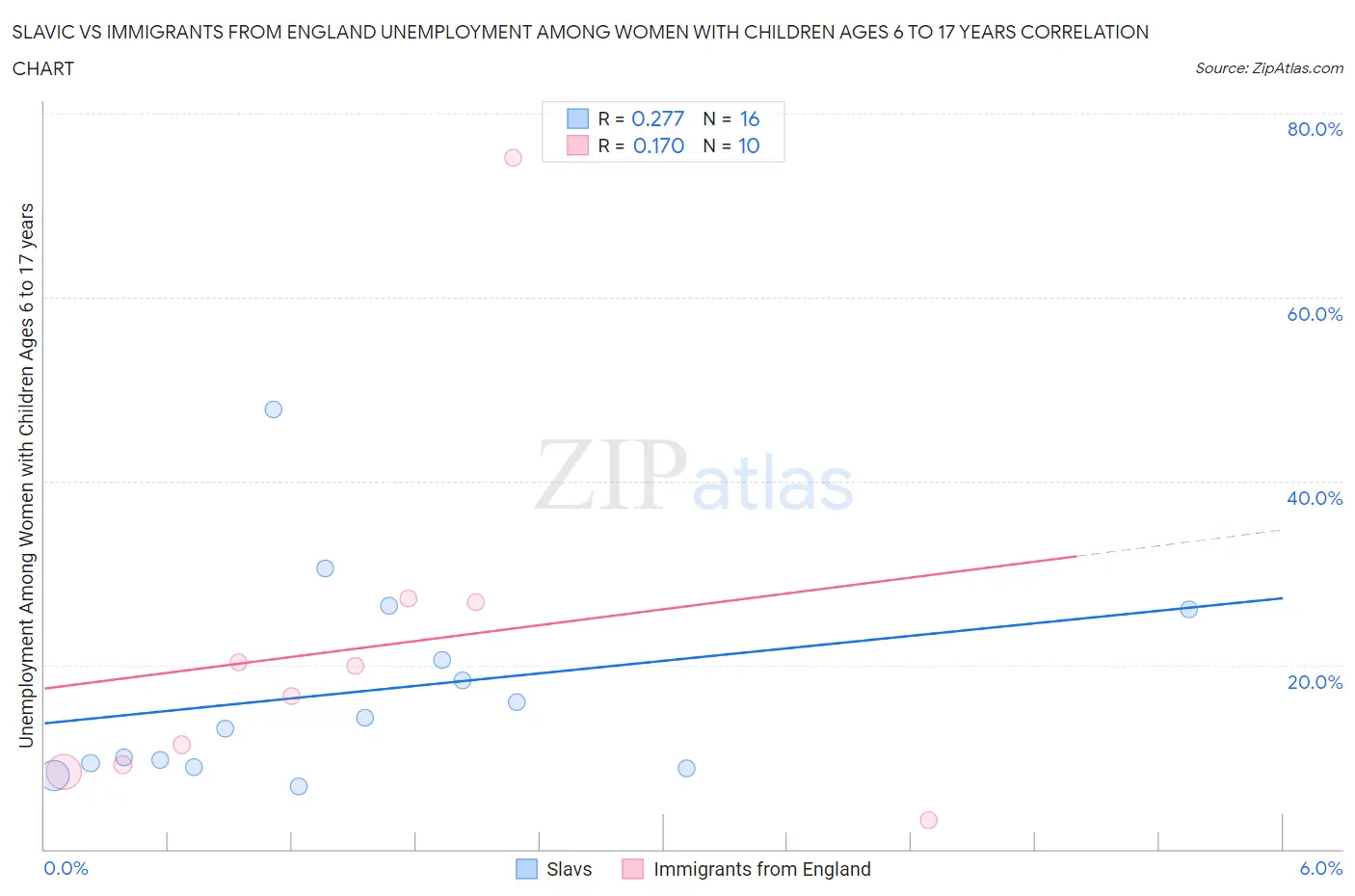 Slavic vs Immigrants from England Unemployment Among Women with Children Ages 6 to 17 years