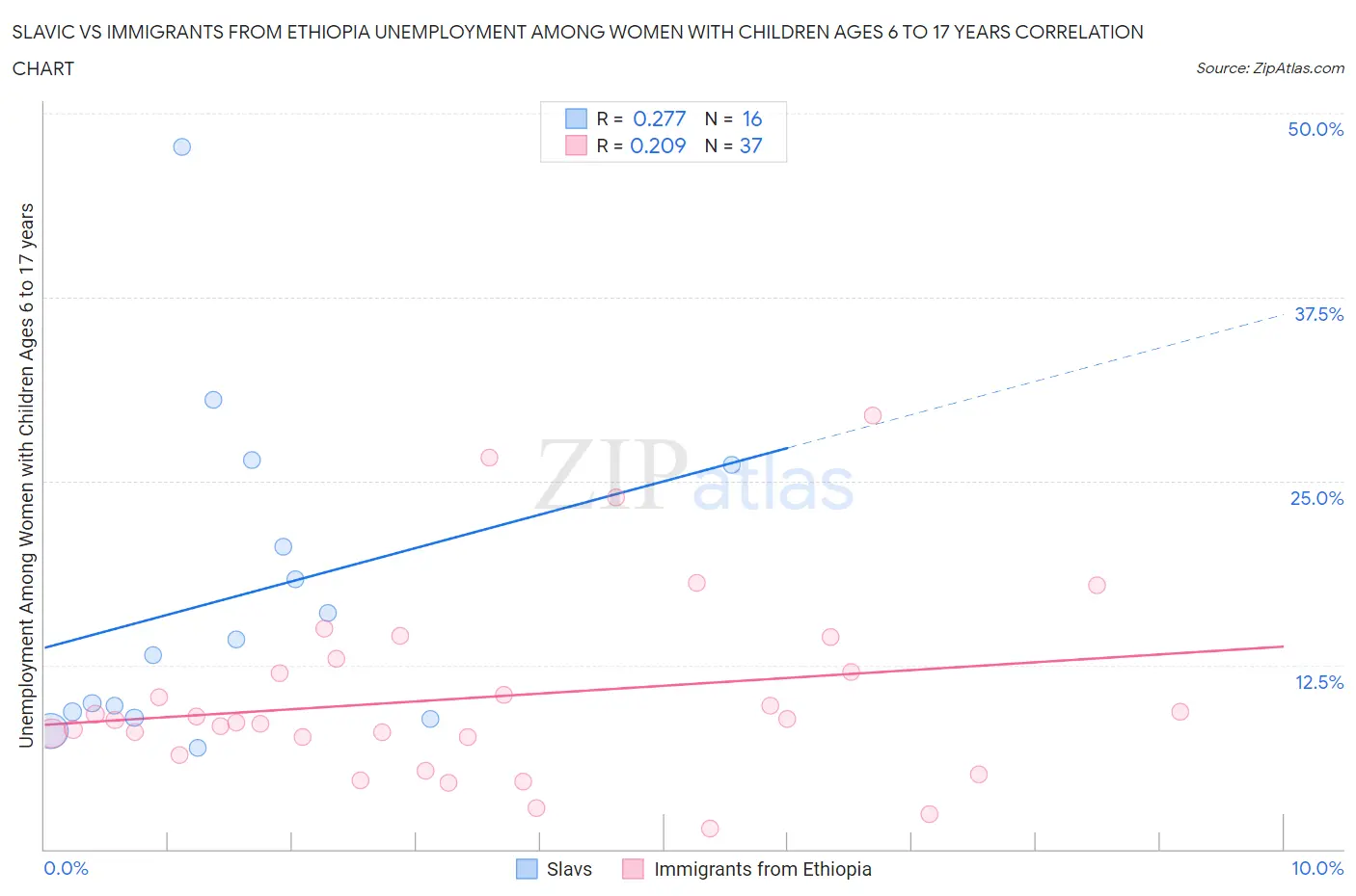 Slavic vs Immigrants from Ethiopia Unemployment Among Women with Children Ages 6 to 17 years