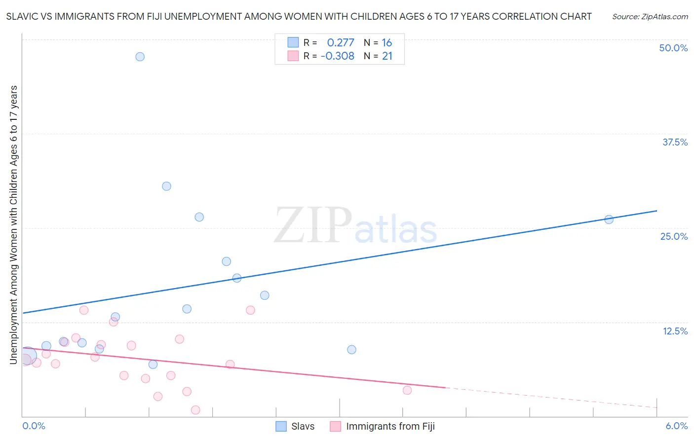 Slavic vs Immigrants from Fiji Unemployment Among Women with Children Ages 6 to 17 years