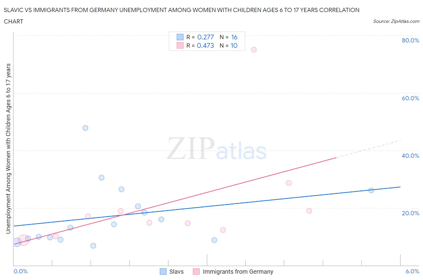 Slavic vs Immigrants from Germany Unemployment Among Women with Children Ages 6 to 17 years