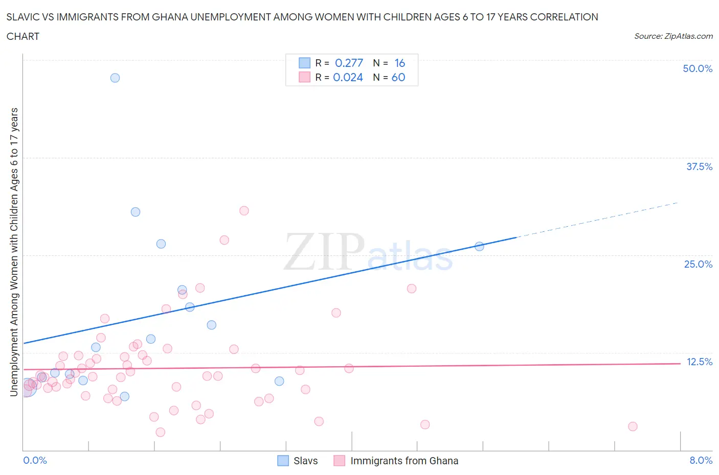 Slavic vs Immigrants from Ghana Unemployment Among Women with Children Ages 6 to 17 years
