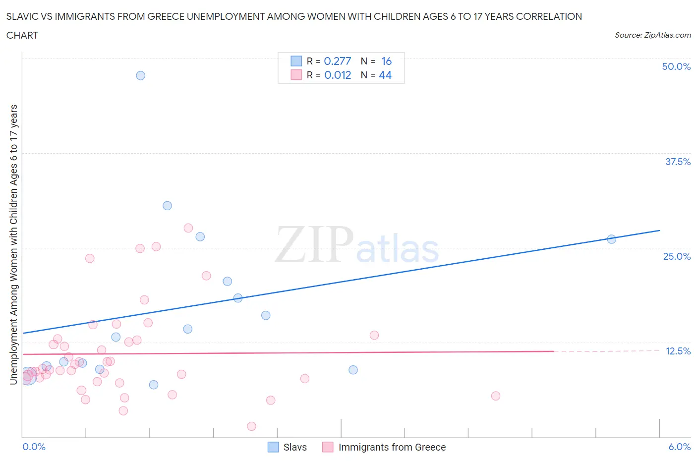 Slavic vs Immigrants from Greece Unemployment Among Women with Children Ages 6 to 17 years