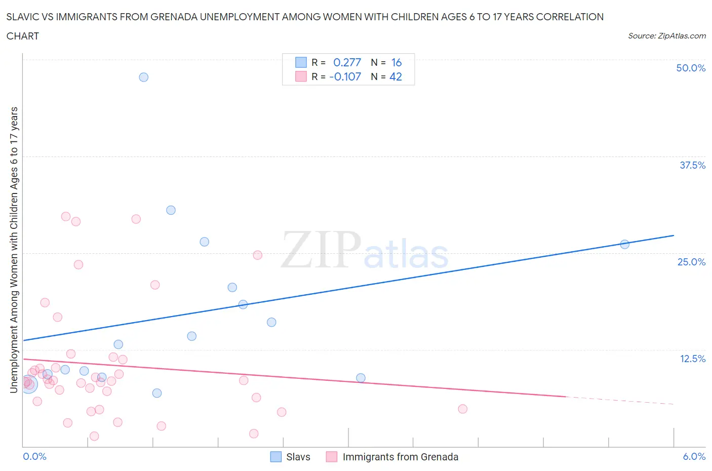 Slavic vs Immigrants from Grenada Unemployment Among Women with Children Ages 6 to 17 years