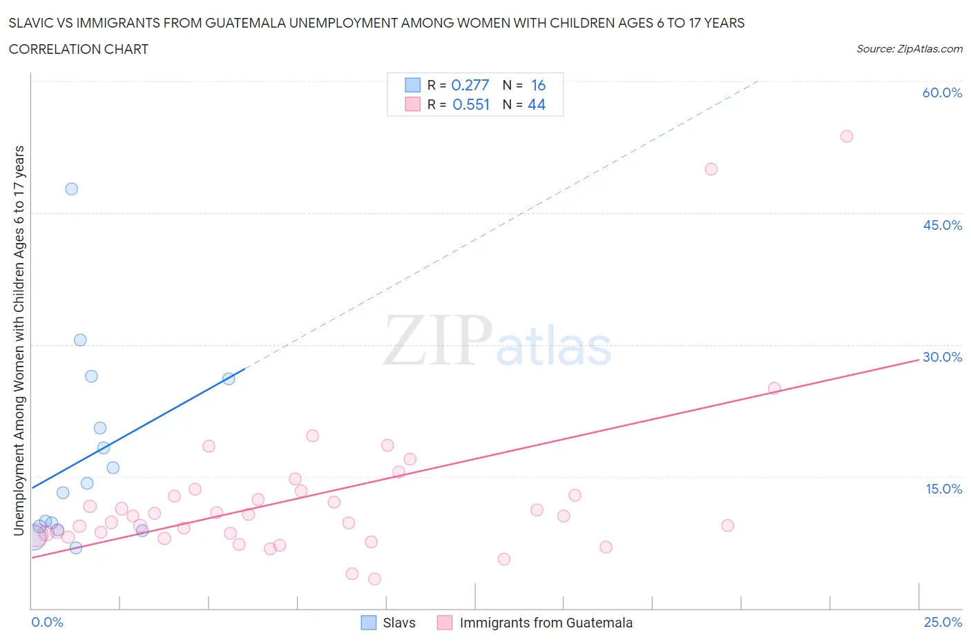 Slavic vs Immigrants from Guatemala Unemployment Among Women with Children Ages 6 to 17 years