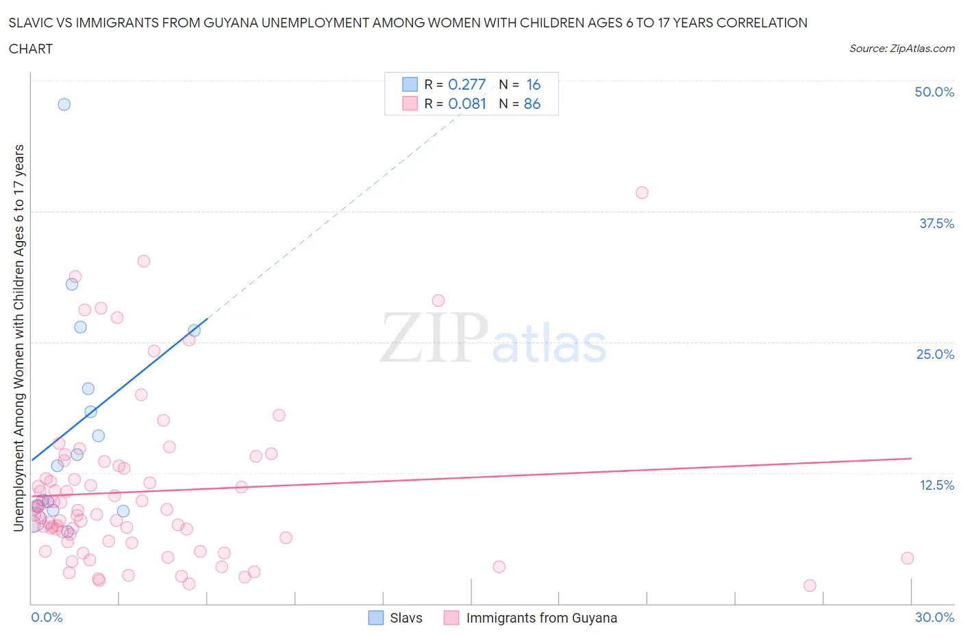 Slavic vs Immigrants from Guyana Unemployment Among Women with Children Ages 6 to 17 years