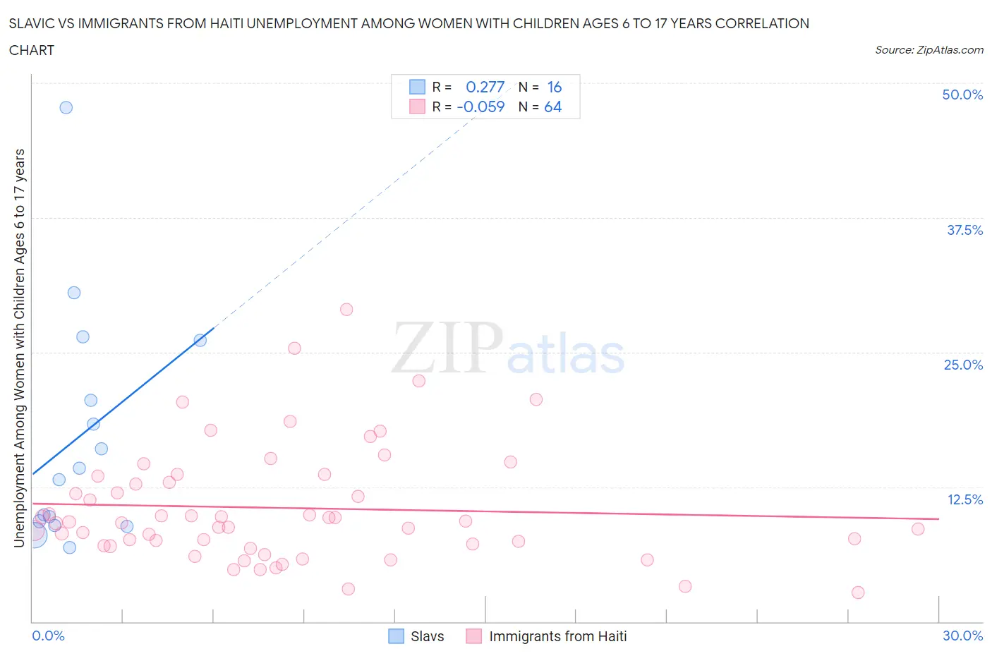 Slavic vs Immigrants from Haiti Unemployment Among Women with Children Ages 6 to 17 years