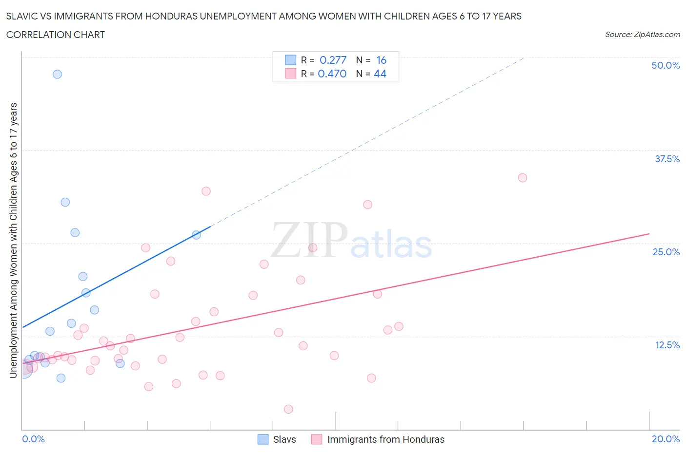 Slavic vs Immigrants from Honduras Unemployment Among Women with Children Ages 6 to 17 years