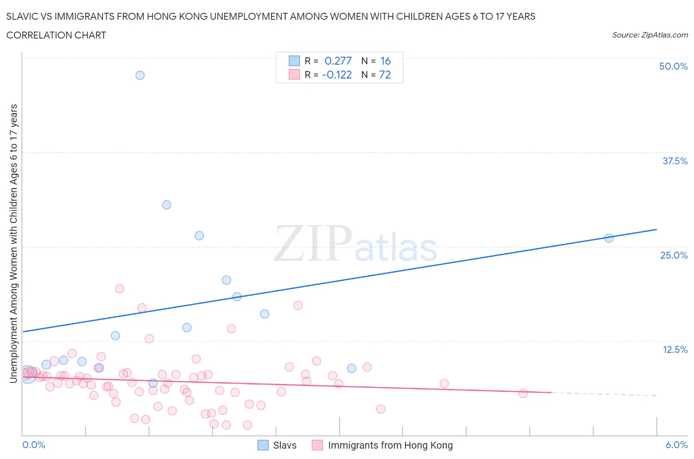 Slavic vs Immigrants from Hong Kong Unemployment Among Women with Children Ages 6 to 17 years