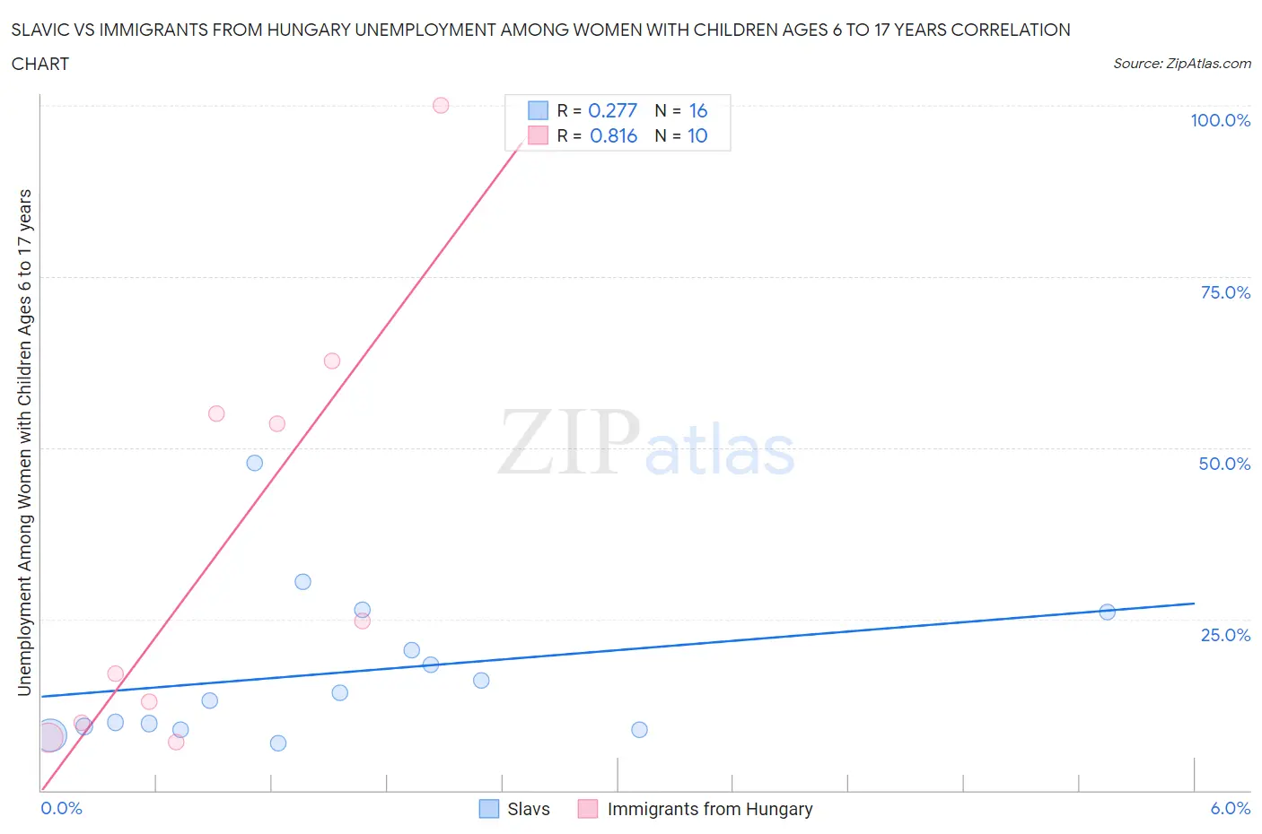Slavic vs Immigrants from Hungary Unemployment Among Women with Children Ages 6 to 17 years
