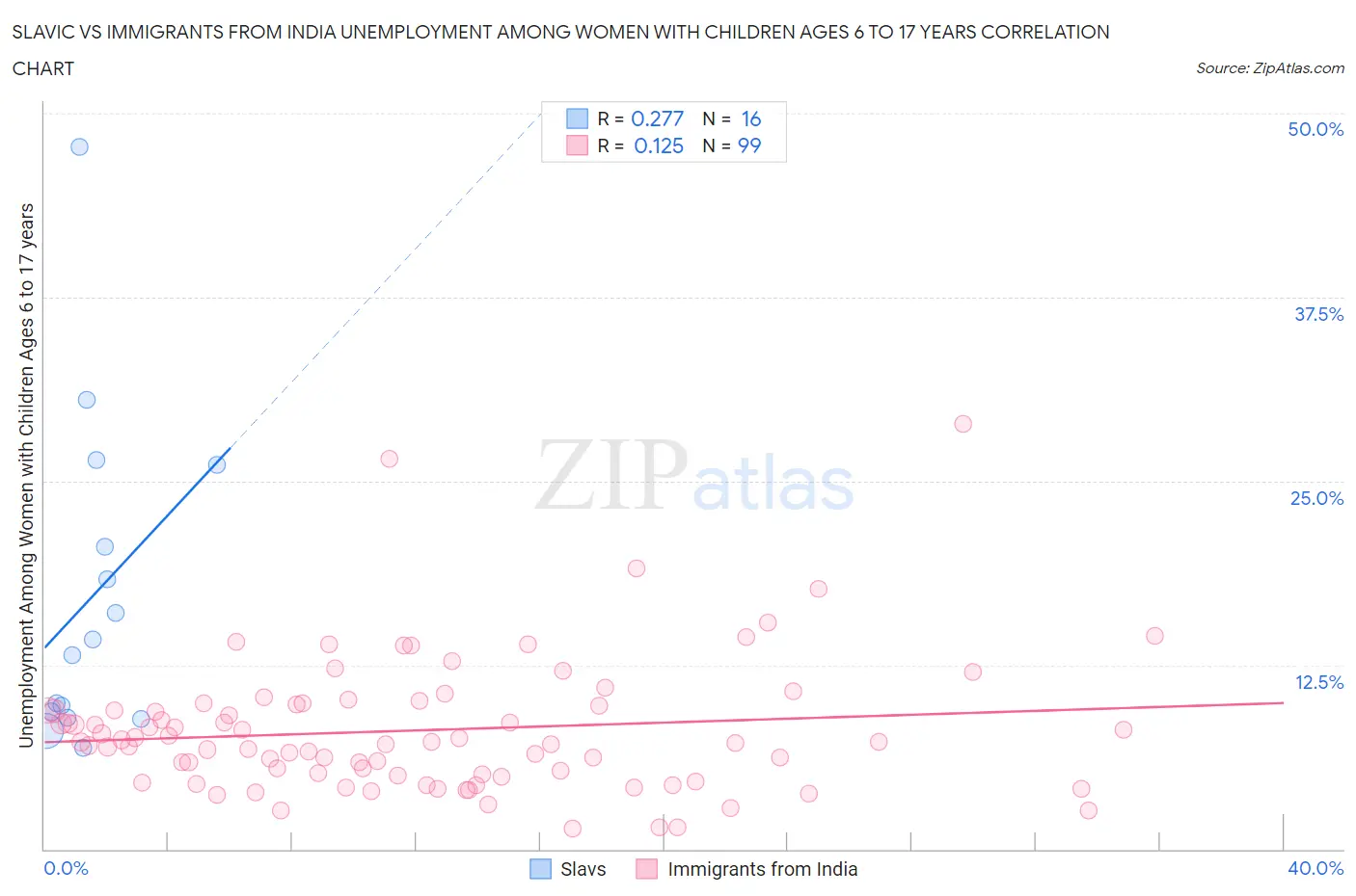 Slavic vs Immigrants from India Unemployment Among Women with Children Ages 6 to 17 years