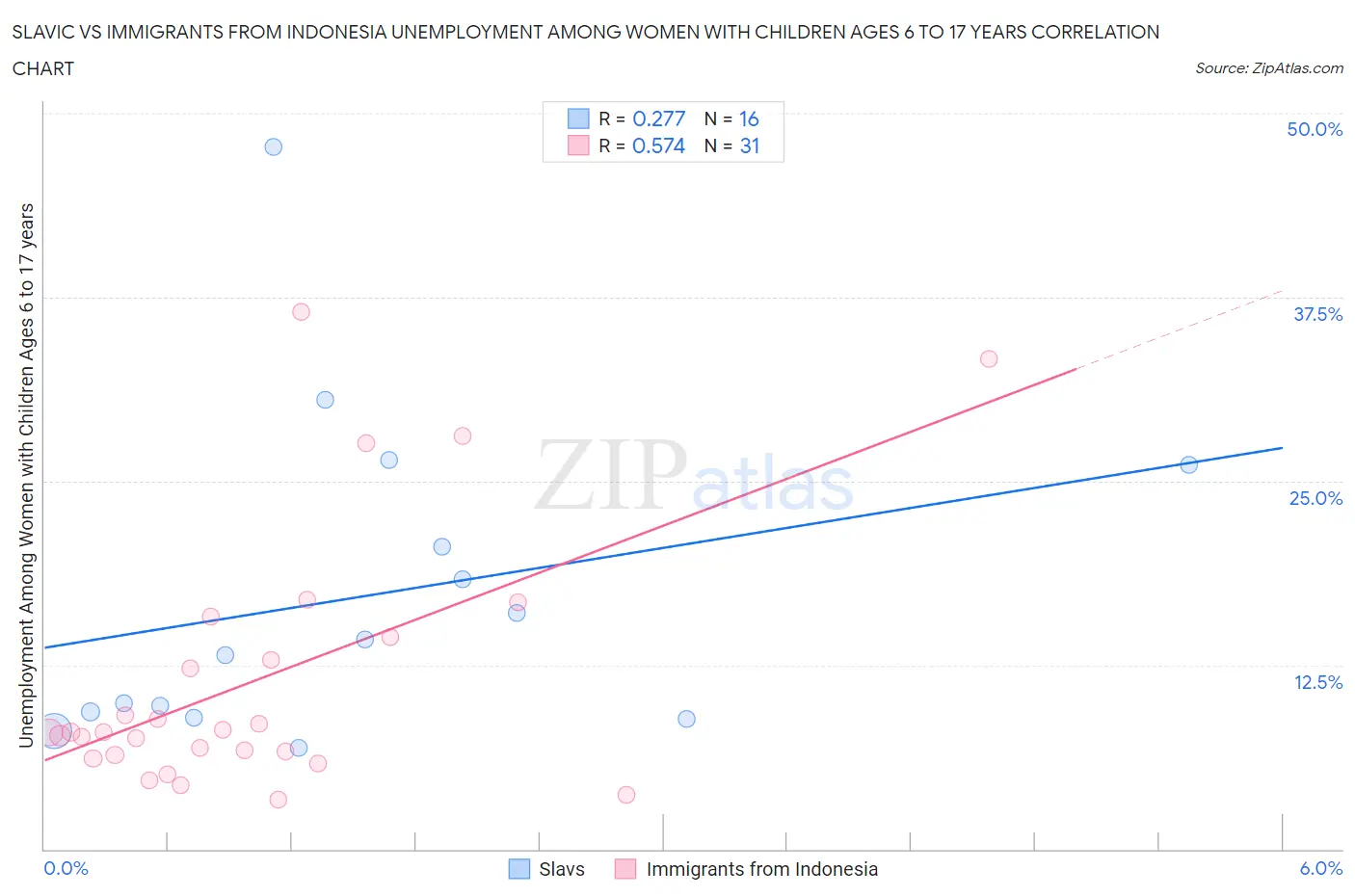 Slavic vs Immigrants from Indonesia Unemployment Among Women with Children Ages 6 to 17 years