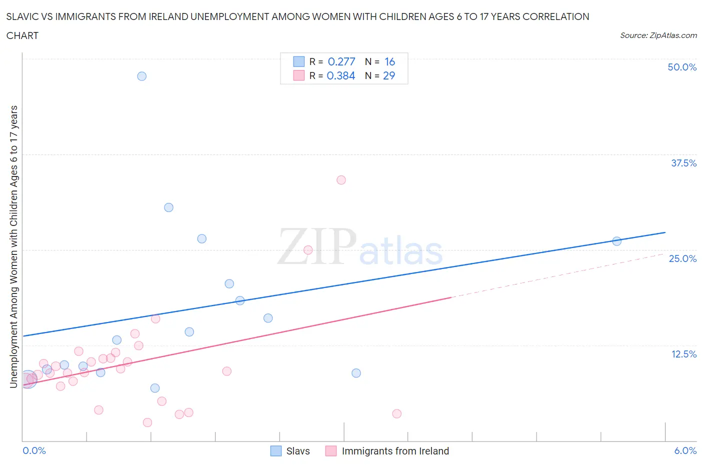 Slavic vs Immigrants from Ireland Unemployment Among Women with Children Ages 6 to 17 years