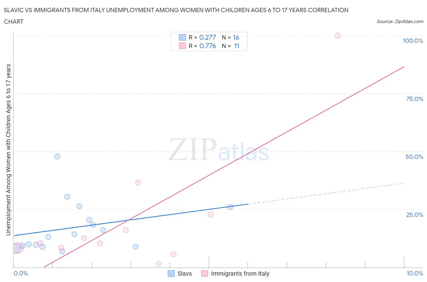 Slavic vs Immigrants from Italy Unemployment Among Women with Children Ages 6 to 17 years