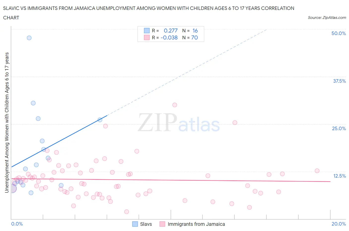 Slavic vs Immigrants from Jamaica Unemployment Among Women with Children Ages 6 to 17 years