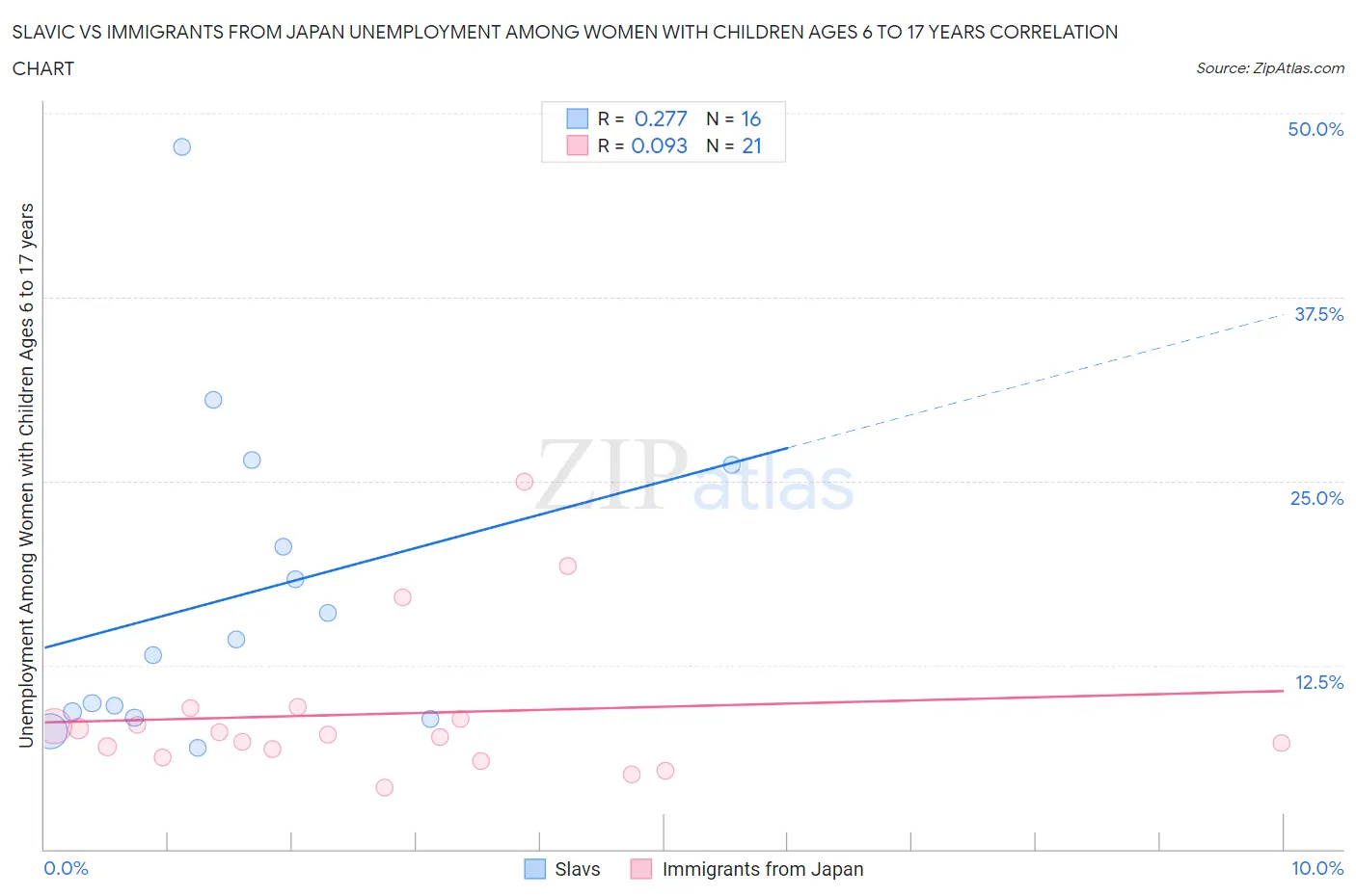 Slavic vs Immigrants from Japan Unemployment Among Women with Children Ages 6 to 17 years