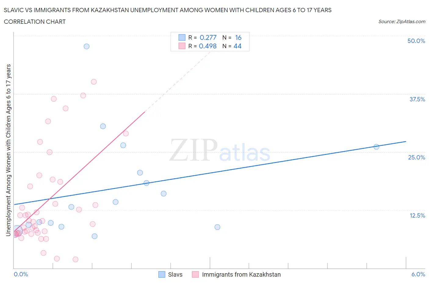 Slavic vs Immigrants from Kazakhstan Unemployment Among Women with Children Ages 6 to 17 years