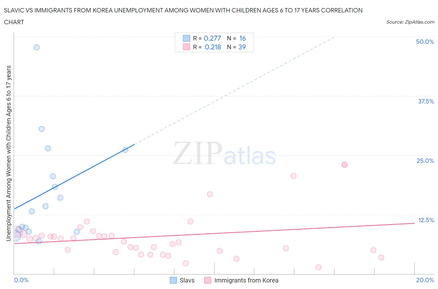 Slavic vs Immigrants from Korea Unemployment Among Women with Children Ages 6 to 17 years