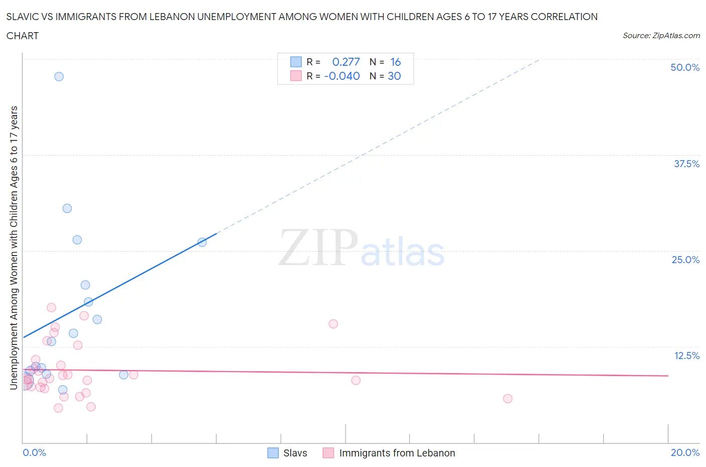 Slavic vs Immigrants from Lebanon Unemployment Among Women with Children Ages 6 to 17 years