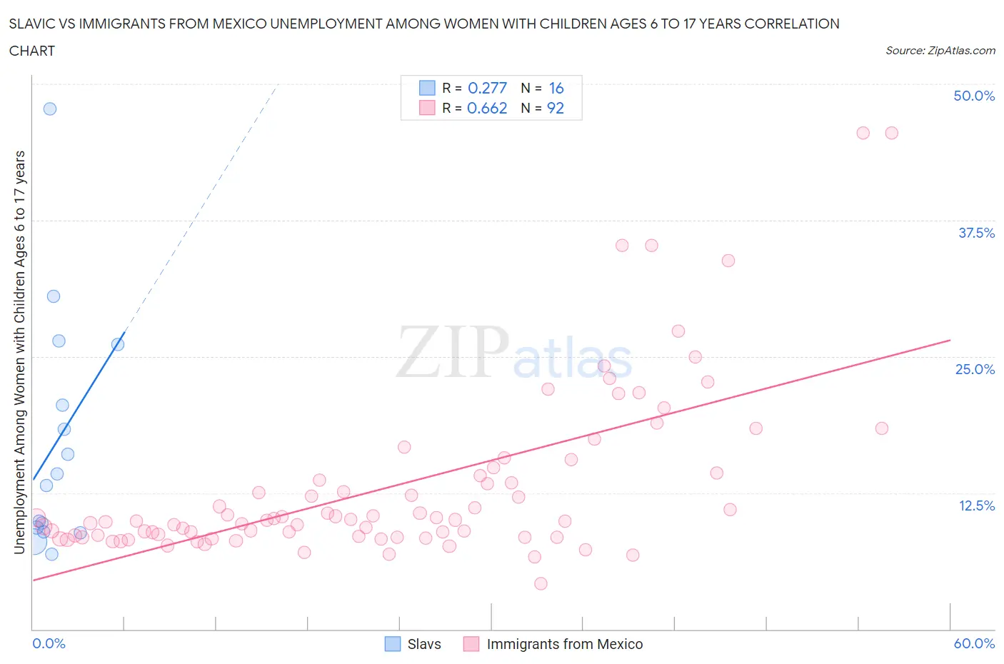 Slavic vs Immigrants from Mexico Unemployment Among Women with Children Ages 6 to 17 years